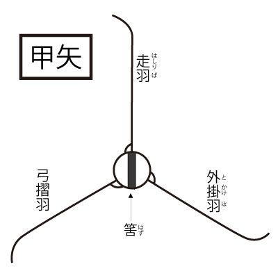 矢の種類 弓具 弓道具の通販 Suizan雅 弓道具商翠山 Kyudo Equipment 弓矢 かけ 弓道衣 弦